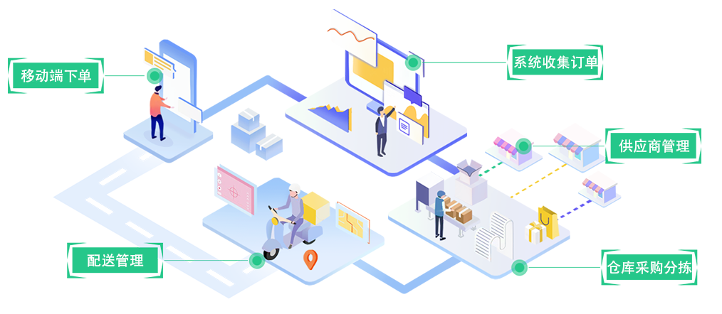 生鮮配送系統軟件 生鮮配送系統軟件