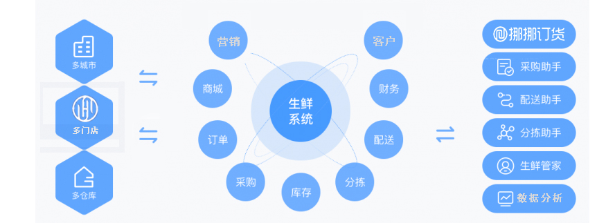 生鮮配送系統(tǒng) 生鮮配送系統(tǒng)